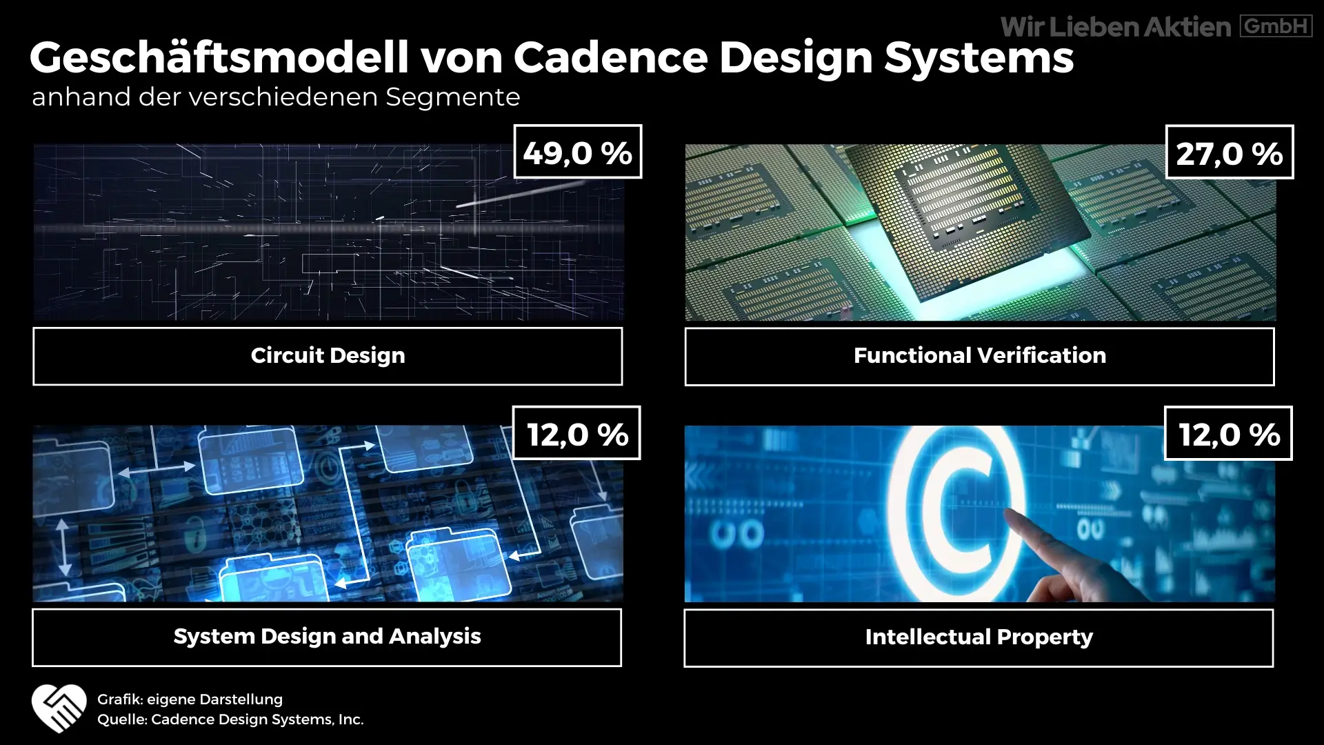 Geschäftsmodell Cadence Design Systems Aktie