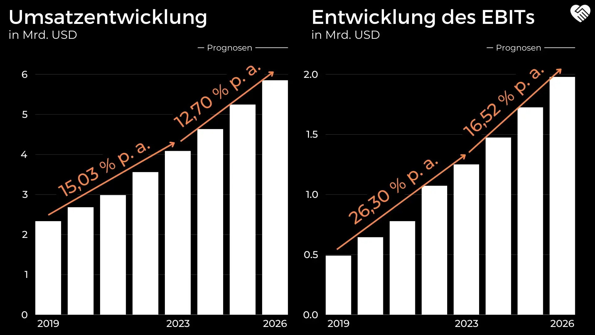 Umsatzentwicklung und Entwicklung des EBIT der Cadence Design Systems Aktie