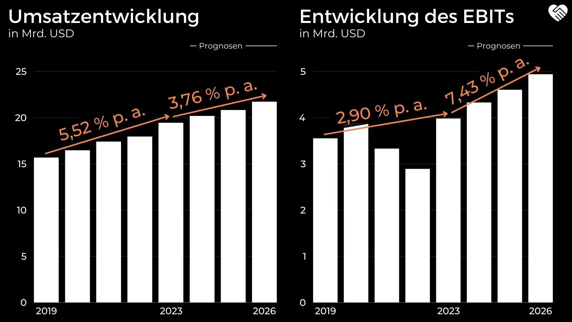 Umsatzentwicklung und EBIT Entwicklung der Colgate Palmolive Aktie