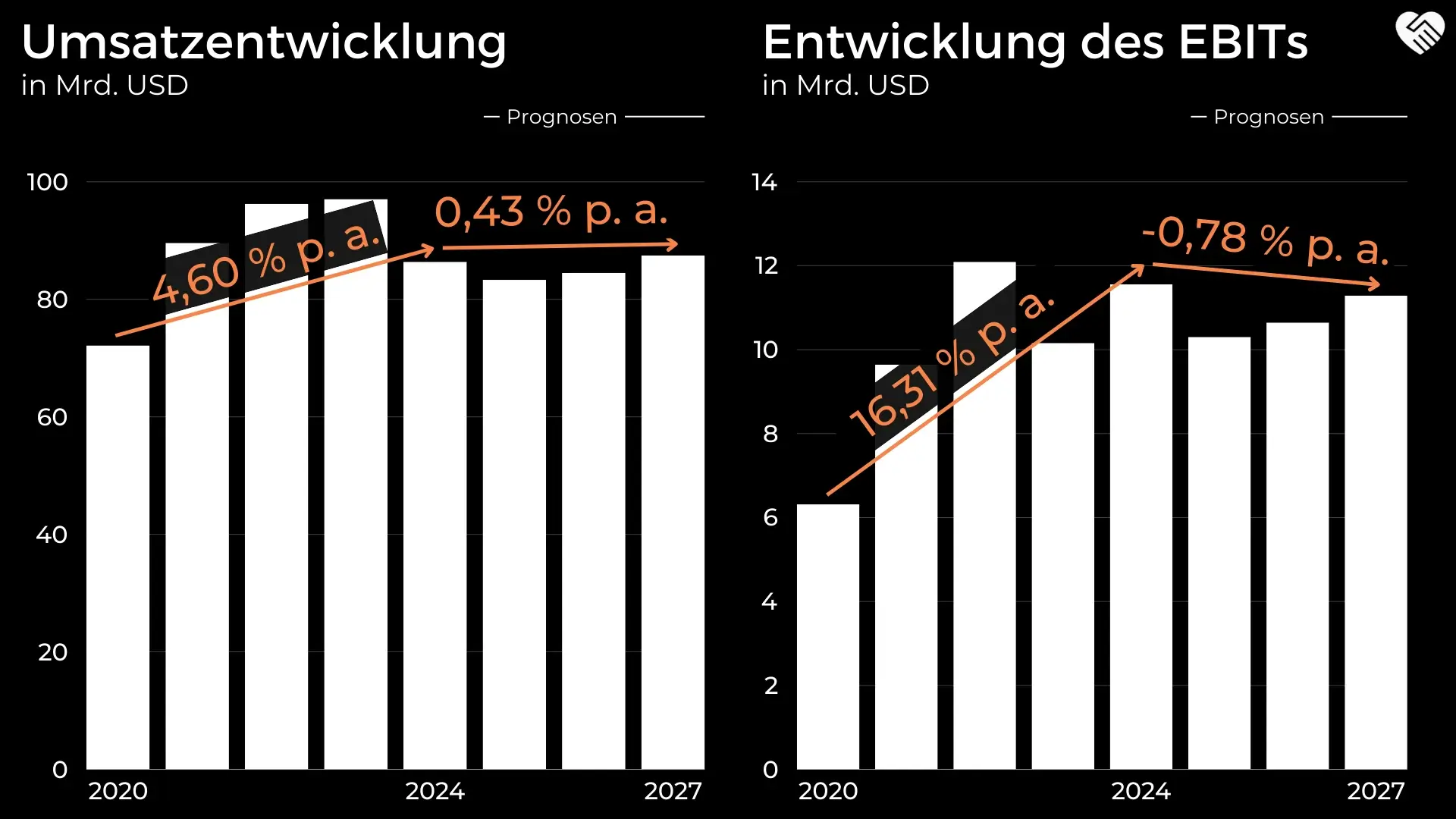 Umsatzentwicklung und Entwicklung des EBIT der Lowe's Aktie