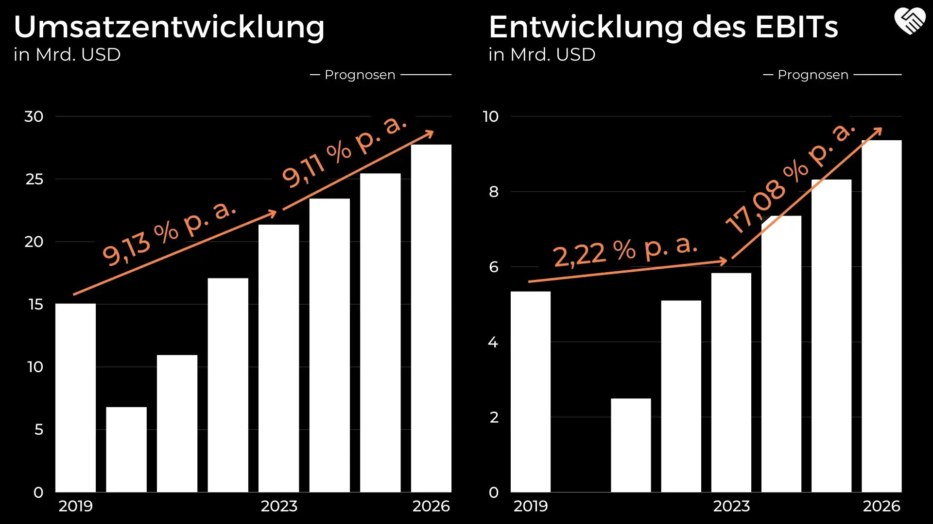 Booking Aktie Umsatzentwicklung und EBIT Entwicklung