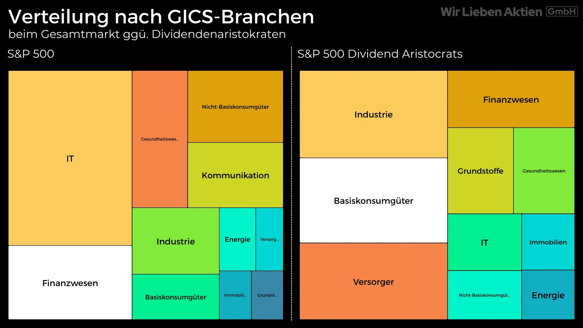 Überblick nach Branchen laut GICS der Dividenden-Aristokraten
