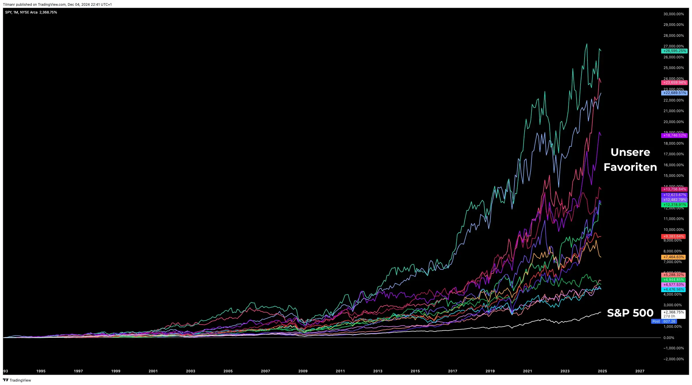 S&P 500 vs unsere Favoriten der Dividenden-Aristokraten