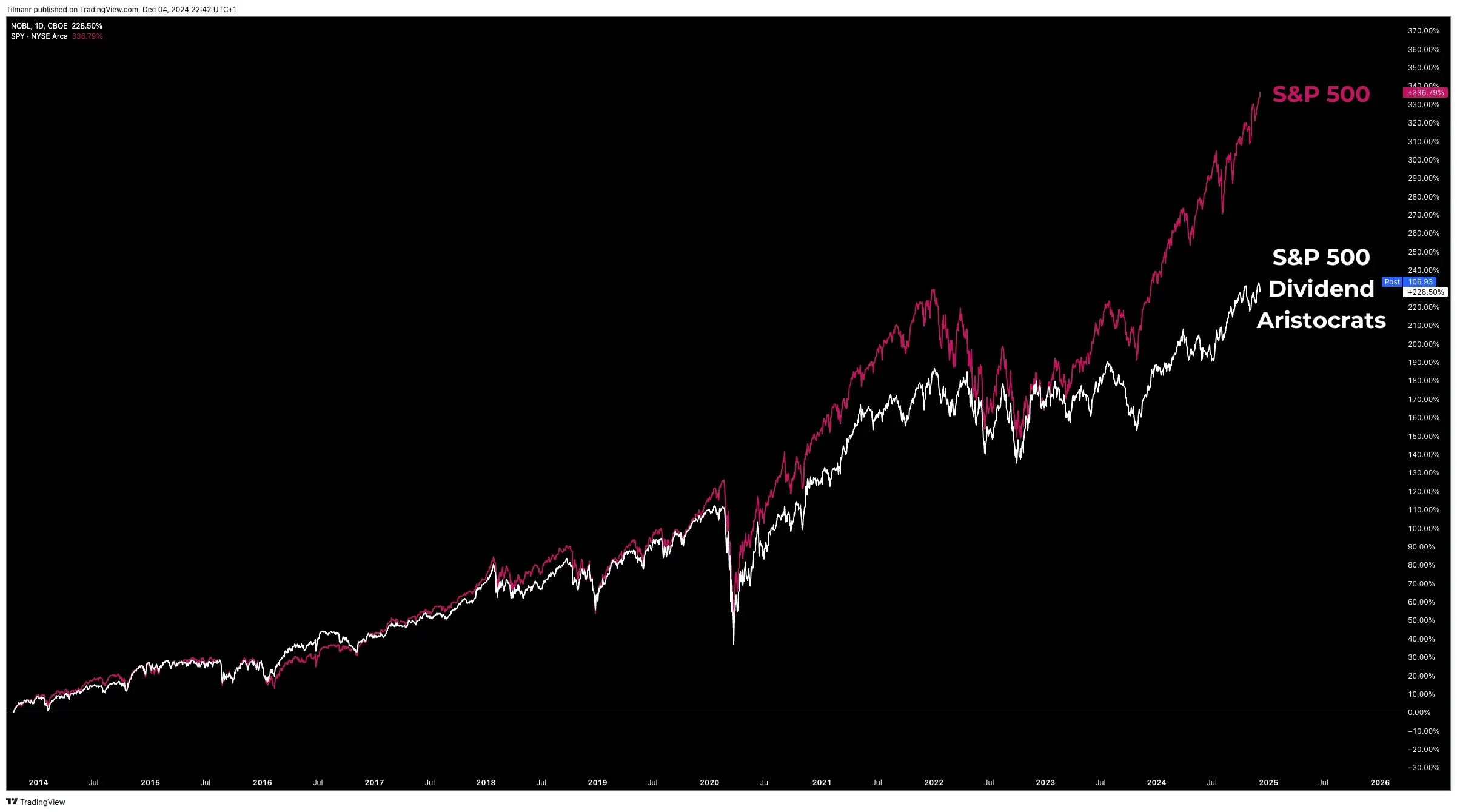 S&P 500 vs S&P 500 Dividend Aristocrats also die S&P500 Dividenden-Aristokraten