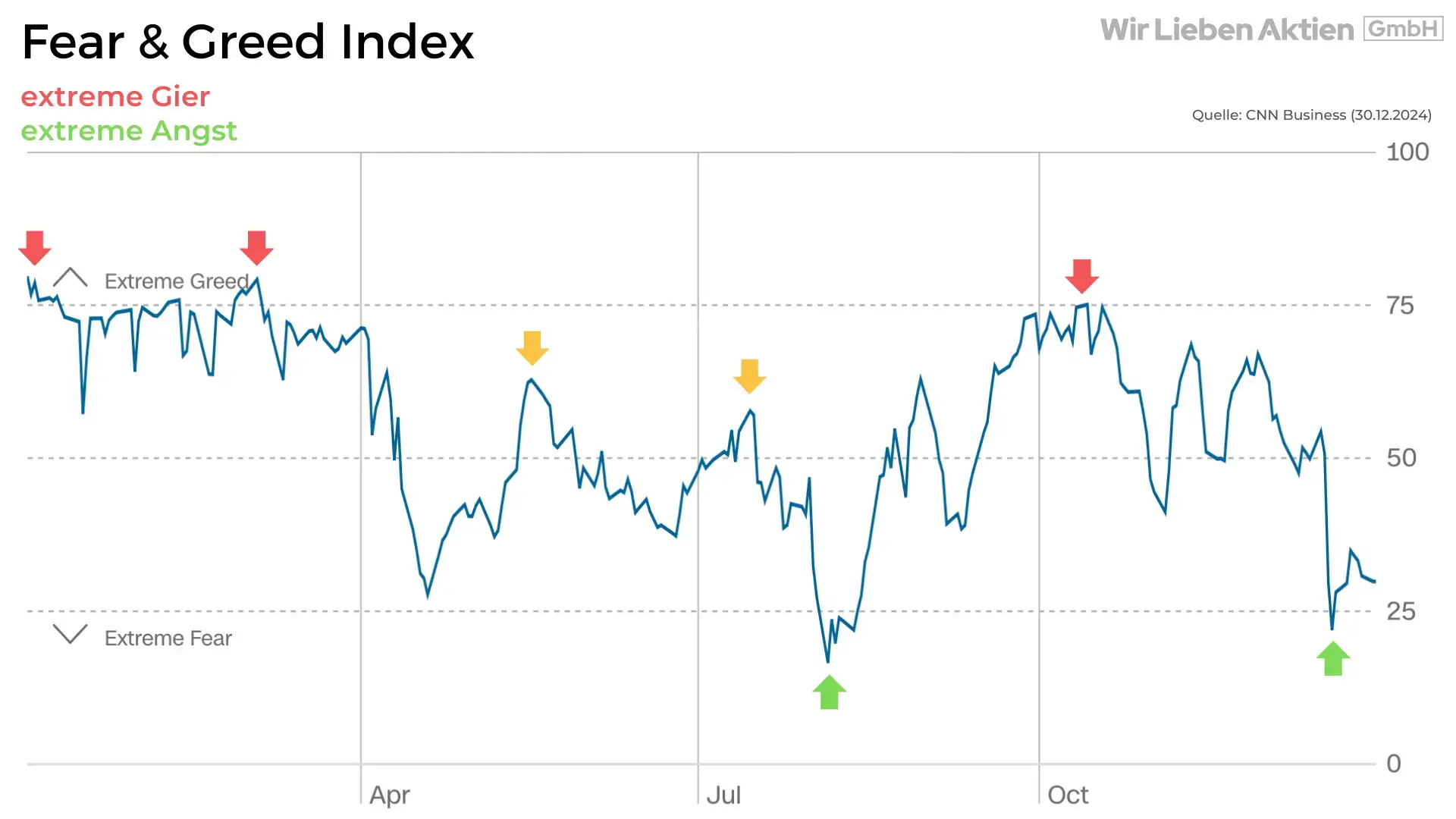 Fear and Greed Index im Verlauf 2024