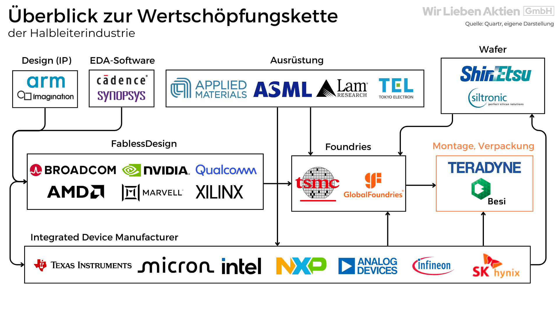 BE Semiconductor Aktie Analyse - Geheimer Gewinner des KI-Hypes
