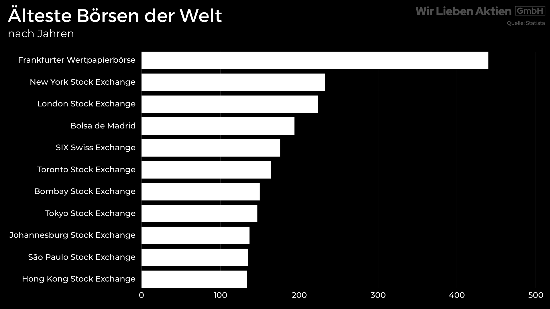 Die 8 besten Börsen Aktien